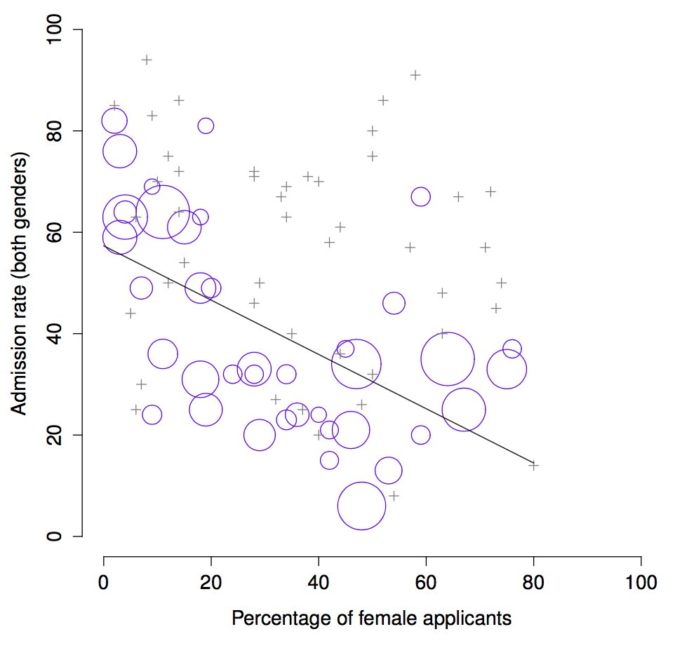 Scatterplot of overall admission rate versus percentage of female applicants for Berkeley departments, drawn as purple circles of varying size and small gray crosses. A fitted line slopes downward from about 57% at 0% female applicants to about 14% at 80%: departments attracting more female applicants tended to admit a smaller share of everyone.
