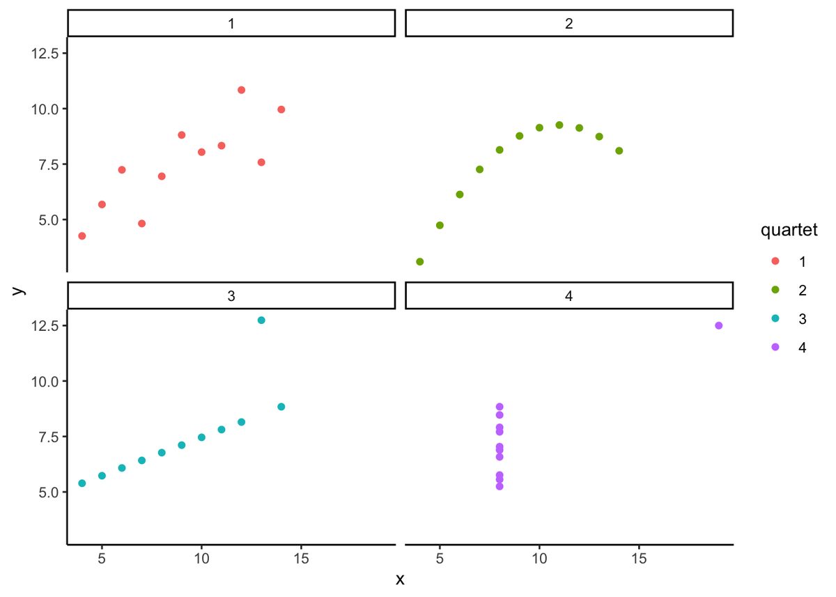 Four color-coded scatterplots of Anscombe's quartet: panel 1 shows a loose upward linear trend, panel 2 a smooth arch-shaped curve, panel 3 a tight straight line with one point far above it, and panel 4 a vertical column of points at one x-value plus a single far-right outlier - four different shapes sharing nearly identical summary statistics.