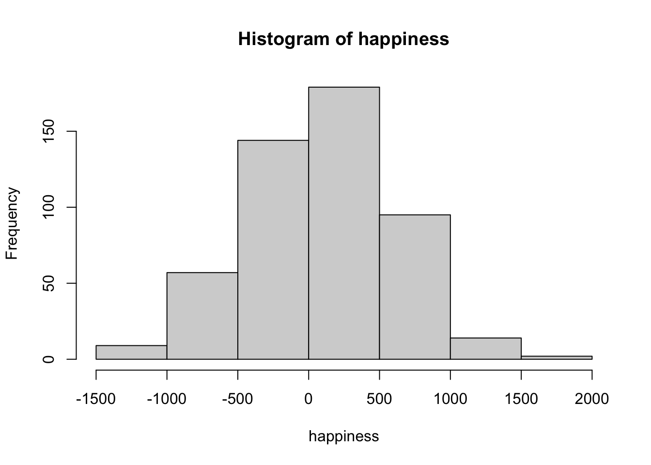 Histogram of the 500 pretend happiness scores grouped into bins 500 units wide from -1500 to 2000. The bars form a rough bell shape centered near zero: the 0-500 bin is tallest at a frequency near 180, flanked by the -500-0 bin near 145, with counts shrinking toward both extremes.
