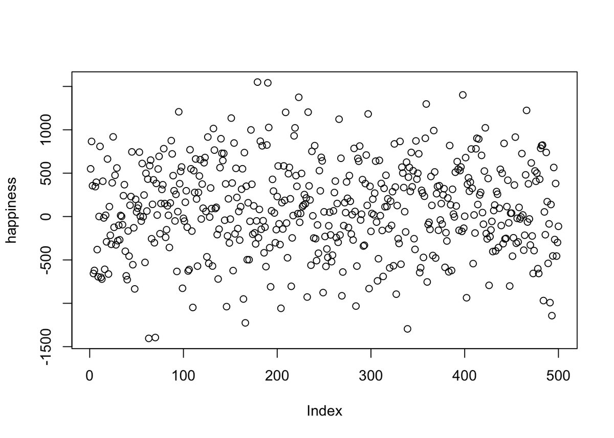 Scatterplot of 500 pretend happiness ratings plotted against the order they were collected (index 1 to 500). Open circles scatter with no trend in a horizontal band from about -1400 to +1400, showing the raw unsummarized spread of the scores.
