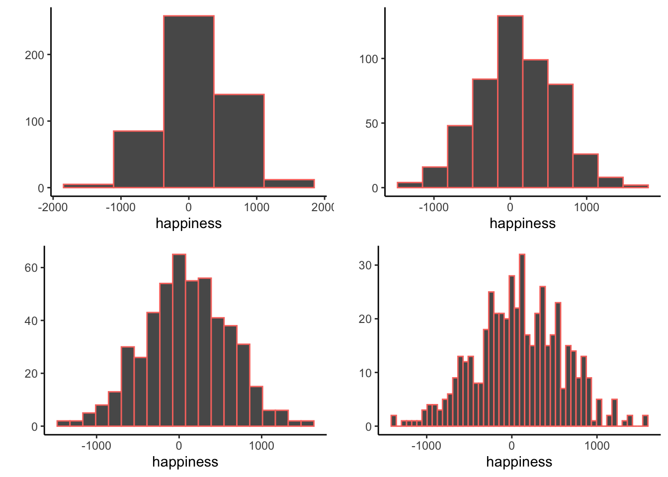 Four histograms of the same 500 happiness scores drawn with increasingly narrow bins (about 5, 10, 20, and 50 bars). All four show a mound centered near 0 spanning roughly -1500 to 1500, but the coarse versions reduce it to a few wide blocks while the 50-bin version splinters into many narrow, jagged bars.