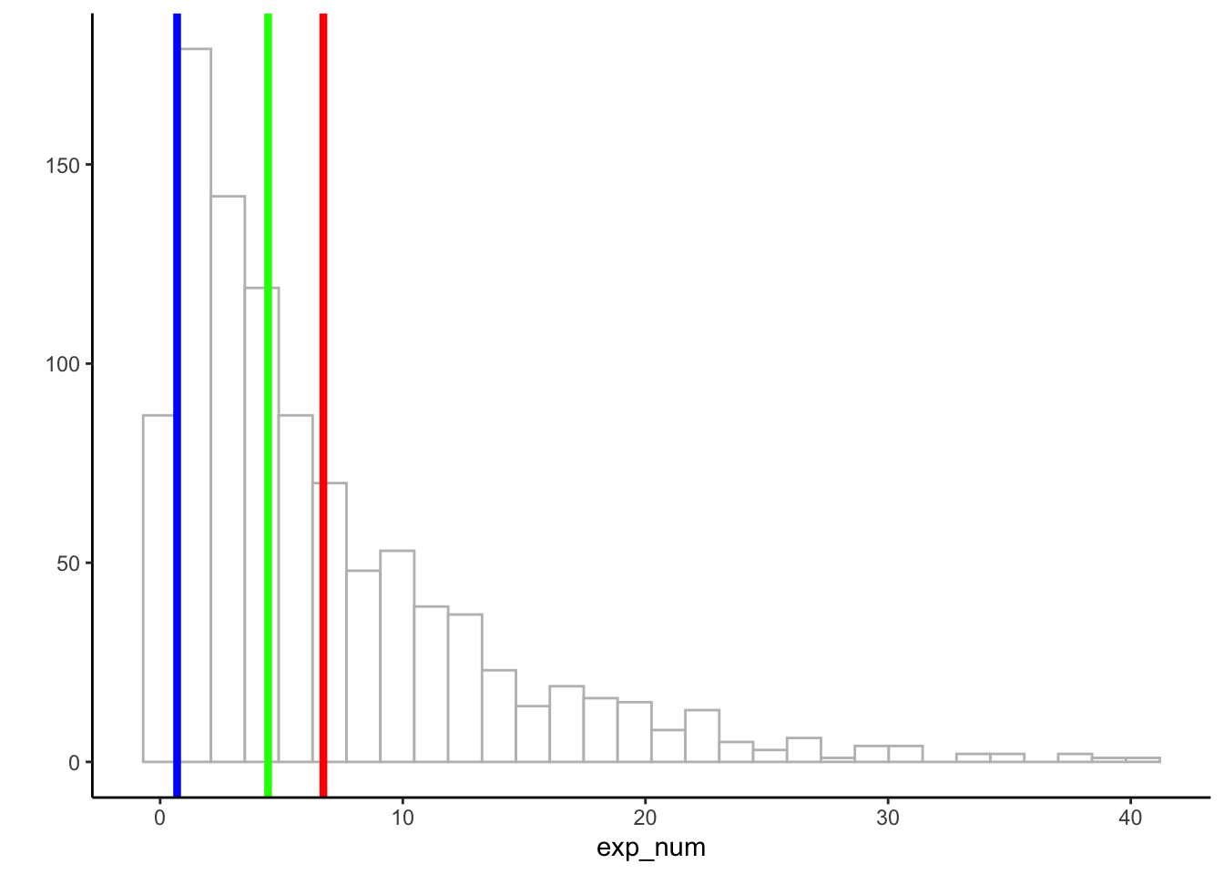 Right-skewed histogram of 1000 values with a long tail stretching to about 40, overlaid with three vertical lines: the blue mode sits lowest near 1 at the tall left edge, the green median falls around 4 to 5, and the red mean lies farthest right near 7, pulled toward the long tail.