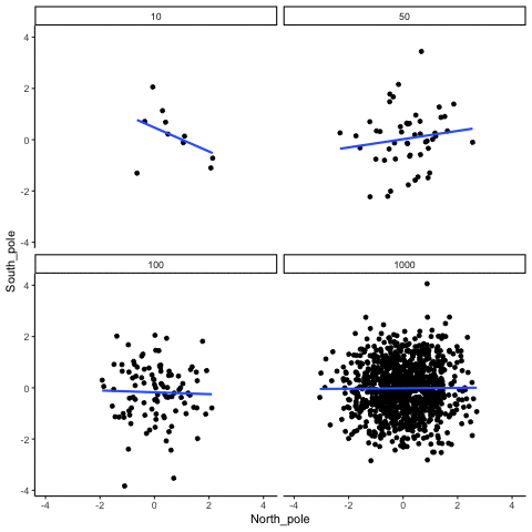 Animation of four scatterplots of normally distributed, uncorrelated X-Y samples (sizes 10, 50, 100, and 1000), each repeatedly resampled with its blue best-fit line redrawn. Across samples the line tilts in different directions in the 10- and 50-point panels, while in the 1000-point panel it barely moves, staying nearly flat at zero slope.