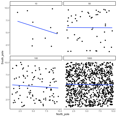 Animation of four scatterplots of uniformly random, uncorrelated X-Y values at sample sizes 10, 50, 100, and 1000, each repeatedly resampled with a blue best-fit line. From sample to sample the line in the 10-point panel tilts noticeably up or down, the 50- and 100-point lines wobble slightly, and the 1000-point line stays essentially horizontal.