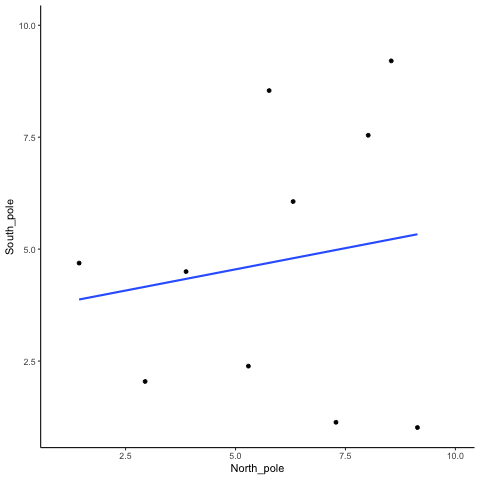 Animation of a scatterplot of just 10 random points (uniformly distributed North_pole and South_pole values) resampled over and over. With each new sample the blue best-fit line twirls from upward to flat to downward slopes, showing that sizable positive or negative correlations arise by chance alone in small samples.