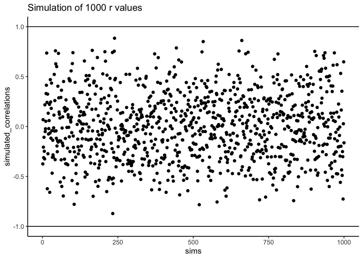 Scatterplot titled 'Simulation of 1000 r values': each dot is the correlation between two random variables (10 values each) from one simulation, plotted against simulation number 1-1000. Dots form a band densest near 0 and thinning out to about -0.9 and +0.9, between horizontal reference lines at -1 and 1.