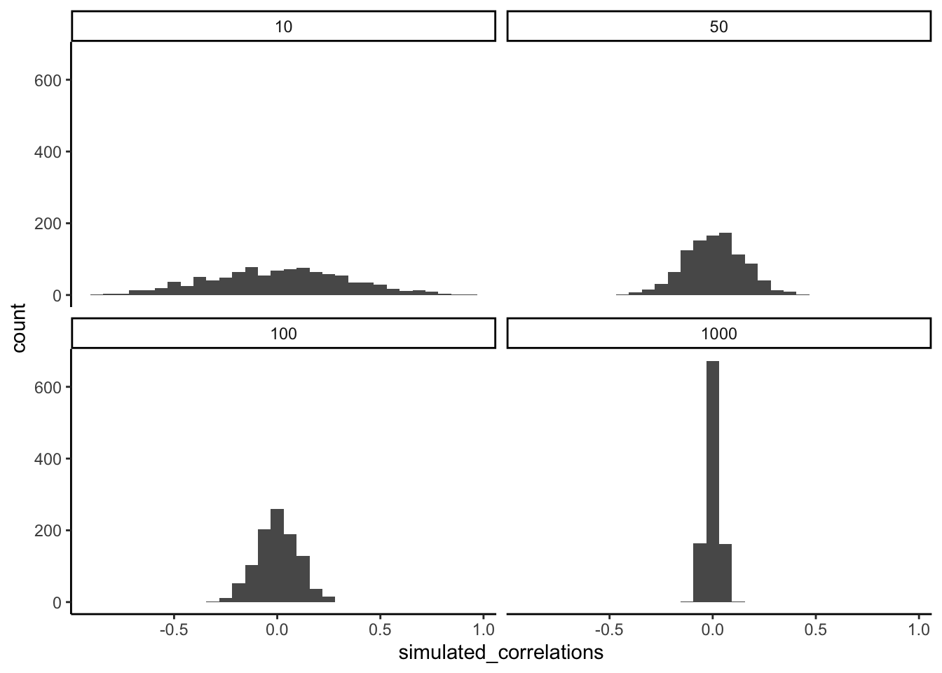 Four histograms of r-values from 1000 simulations of uncorrelated random variables, one panel per sample size (10, 50, 100, 1000). All center on zero, but the size-10 distribution is wide and flat, spanning roughly -0.75 to 0.75, while the distributions narrow steadily until at size 1000 nearly all r-values stack into one thin spike at 0.