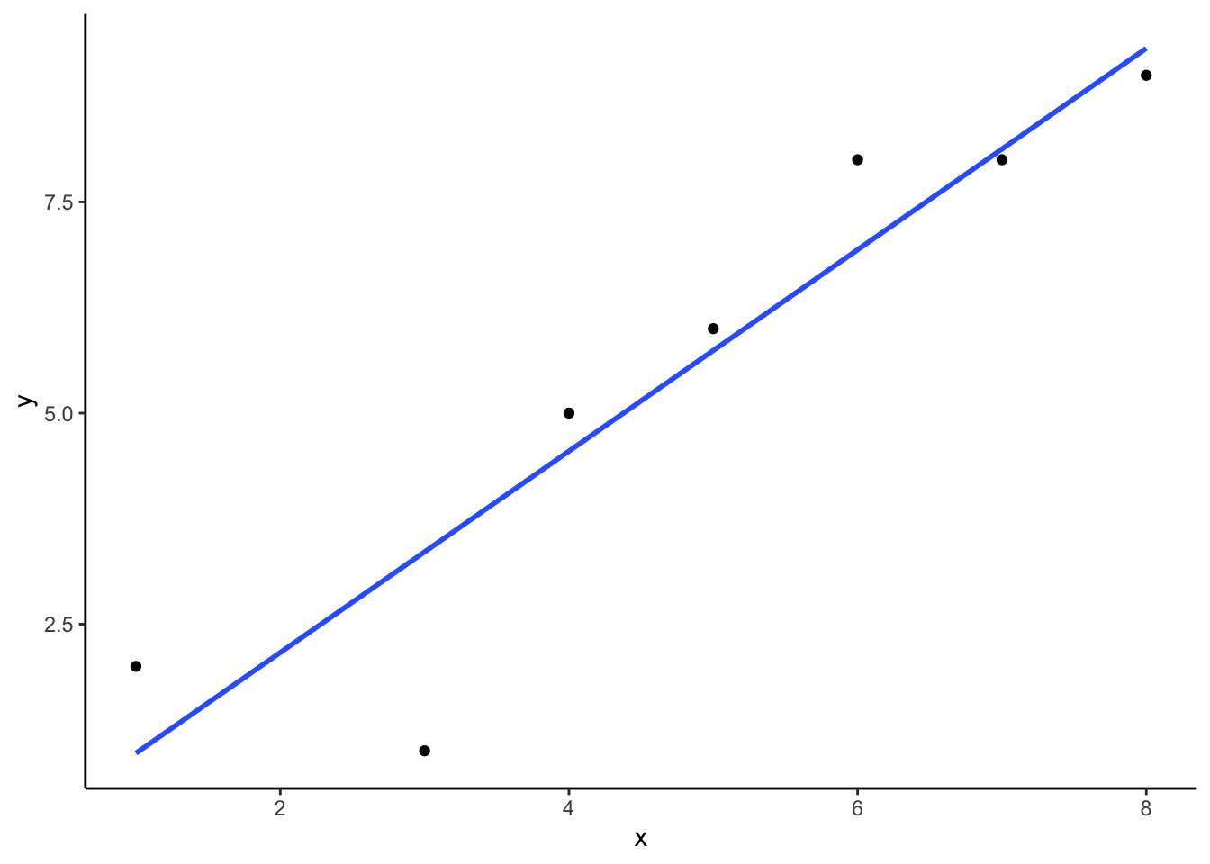 Scatterplot of eight data points with a blue regression line rising from lower left to upper right; y increases from about 1 to 9 as x runs from 1 to 8, and most points fall close to the line with two below it at the left.