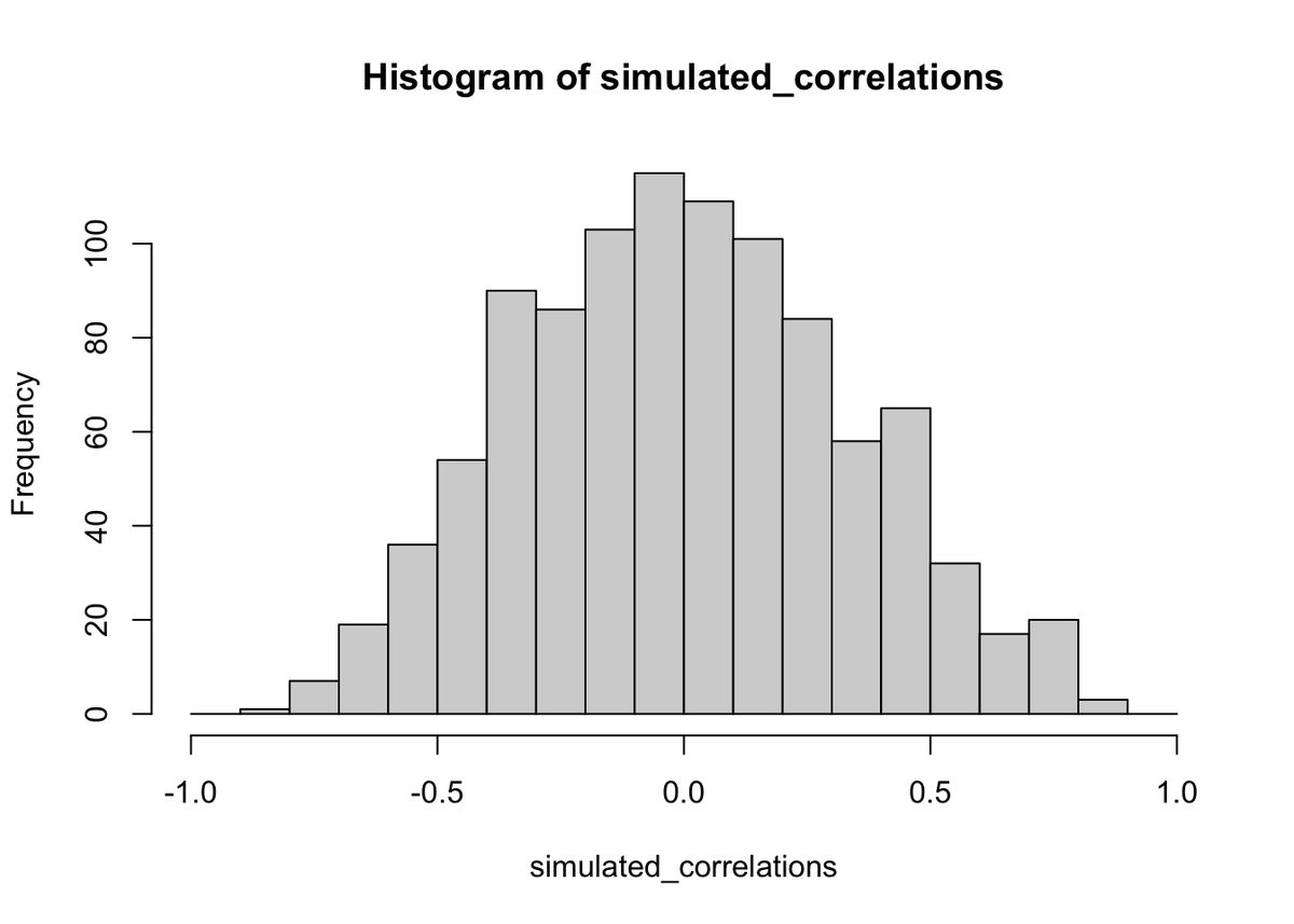 Histogram of 1000 simulated correlations from random data (10 values per variable), binned in steps of 0.1 from -1 to 1. The shape is roughly bell-like and centered on 0: near-zero r-values are most frequent (peak just over 110), and frequency tapers off toward the extremes near -0.9 and 0.9.