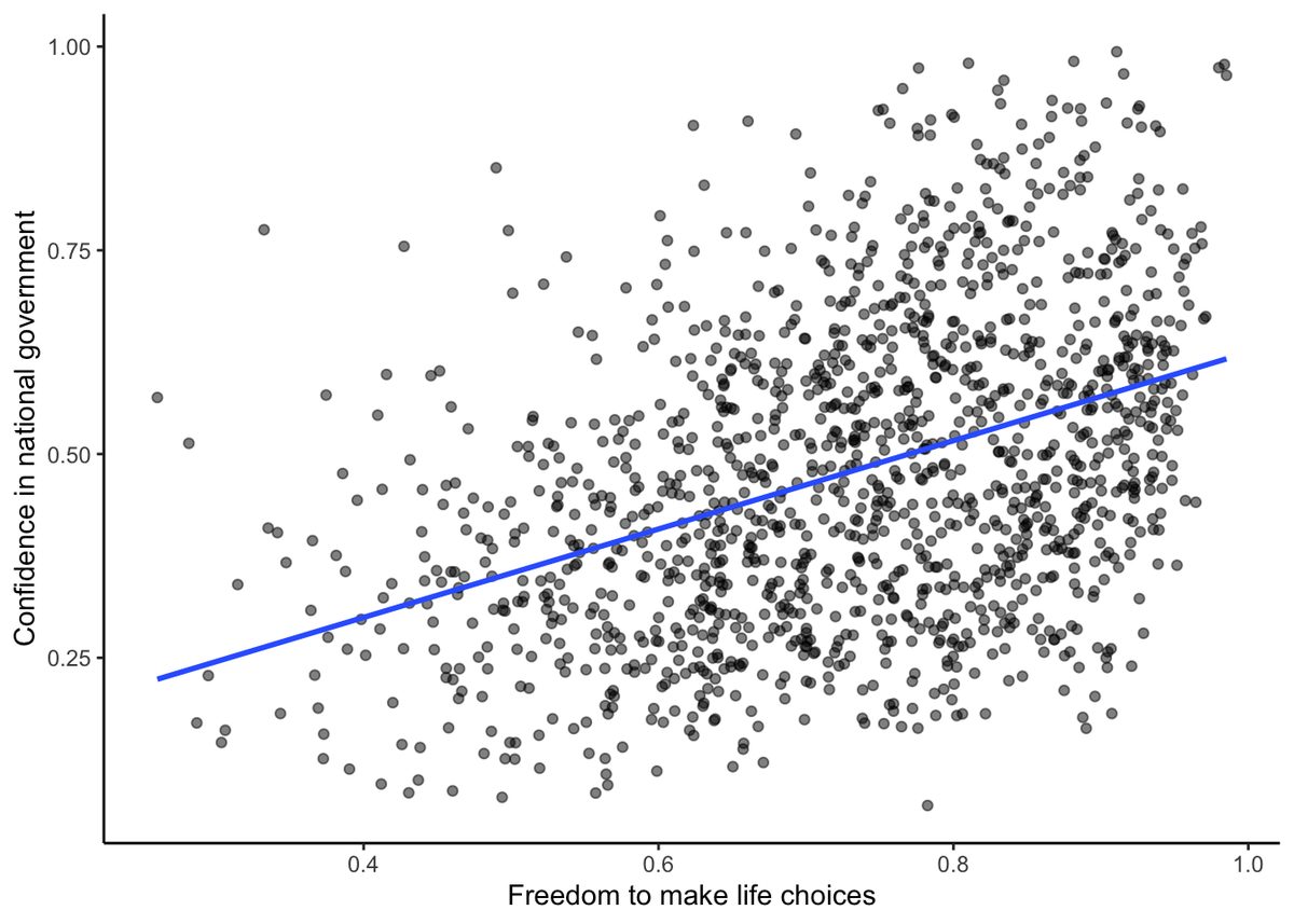 Scatterplot of World Happiness Report data: each dot is a country observation, with freedom to make life choices (about 0.3 to 1.0) on the x-axis and confidence in national government (about 0.1 to 1.0) on the y-axis. The cloud is broad and noisy, but a blue regression line rises from roughly 0.22 to 0.6, showing a modest positive relationship.