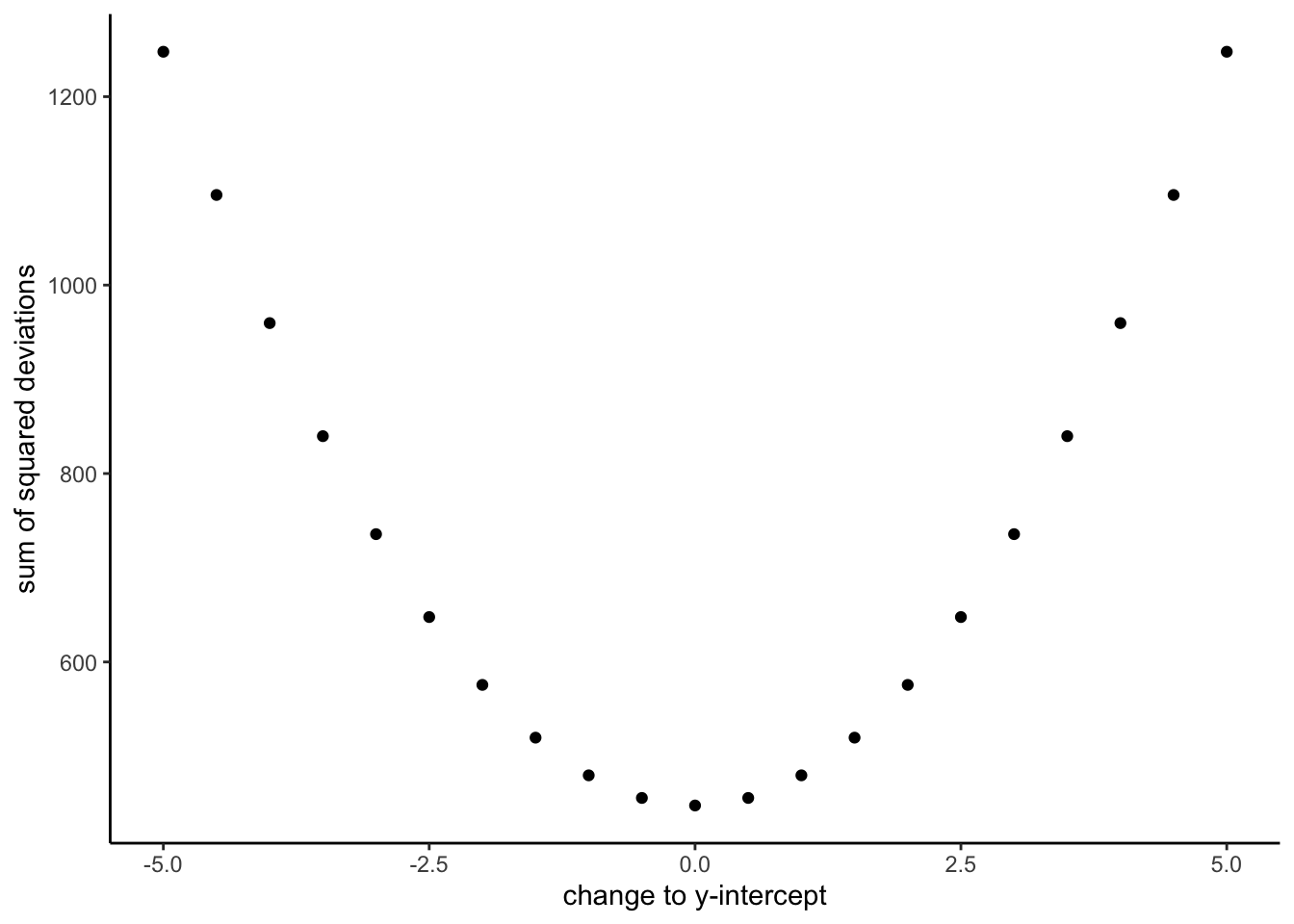 Scatterplot of dots tracing a U-shaped curve: the sum of squared deviations (about 450 up to 1250) plotted against shifts of the regression line's y-intercept from -5 to +5. Error is smallest at a shift of 0, the best-fit position, and grows symmetrically as the line moves up or down away from it.