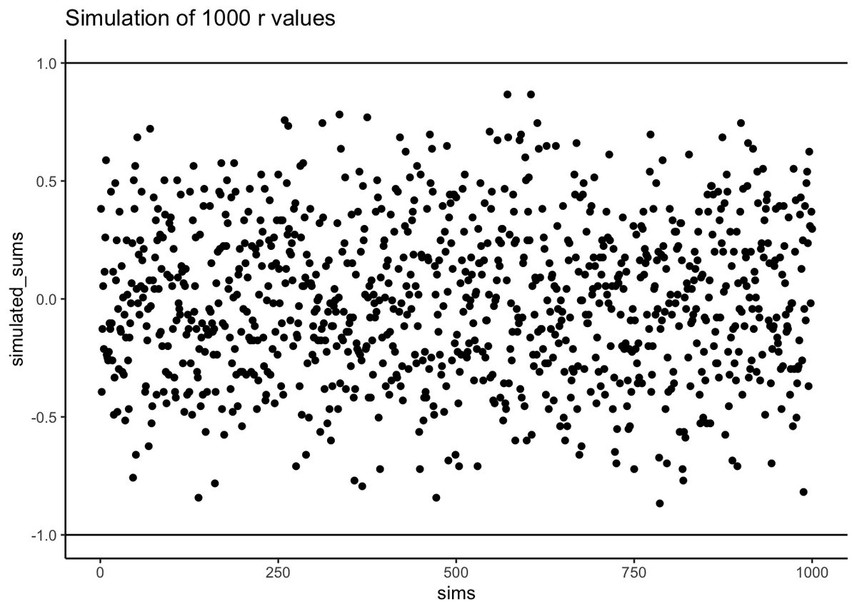 Scatterplot of 1000 correlation values, one dot per simulation, obtained by randomly reordering the numbers 1 to 10 in both X and Y. The dots scatter between about -0.85 and +0.85, densest around 0, with horizontal reference lines at -1 and 1 marking the limits of possible r-values.