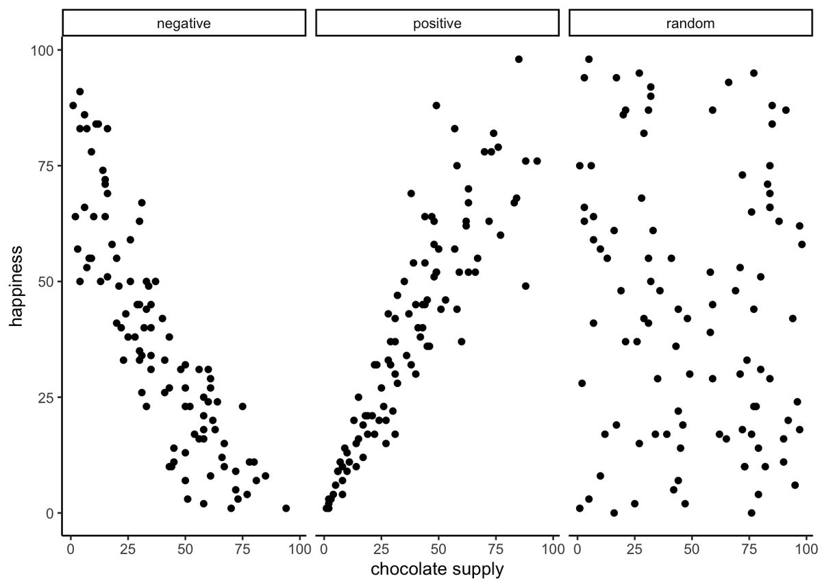 Three scatterplots of happiness versus chocolate supply for 100 simulated subjects each. In the 'negative' panel points fall from upper left to lower right; in the 'positive' panel they rise from lower left to upper right; in the 'random' panel they spread across the plot with no visible pattern.