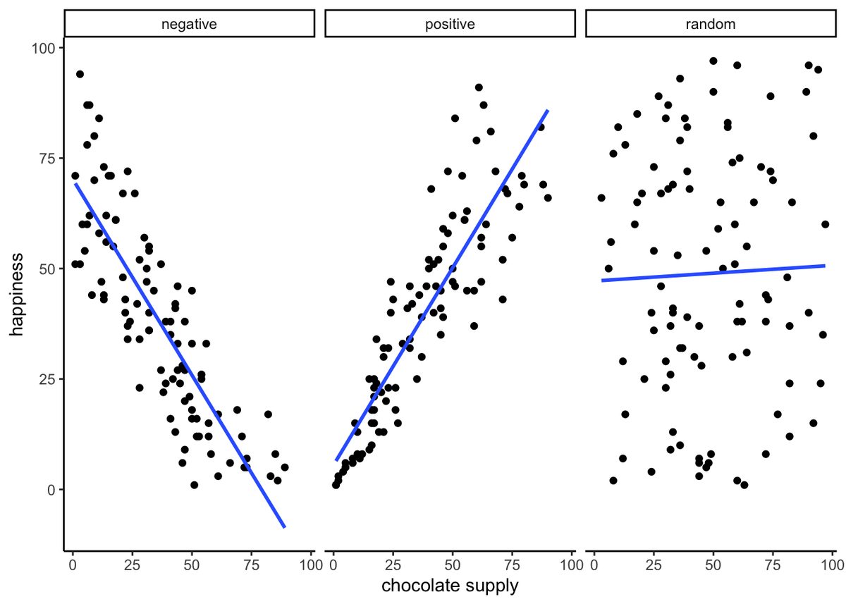 Three scatterplots of happiness versus chocolate supply, each with a blue best-fit regression line: the line slopes steeply downward through the 'negative' panel's falling point cloud, steeply upward through the 'positive' panel's rising cloud, and lies nearly flat across the 'random' panel where the points show no relationship.
