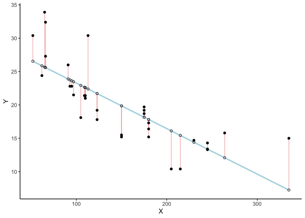 Scatterplot with a downward-sloping light-blue regression line. Black dots are the data points; a small white circle on the line above or below each dot marks its predicted value, and a thin red vertical segment connects each dot to its prediction, making each point's error visible as the length of its segment.