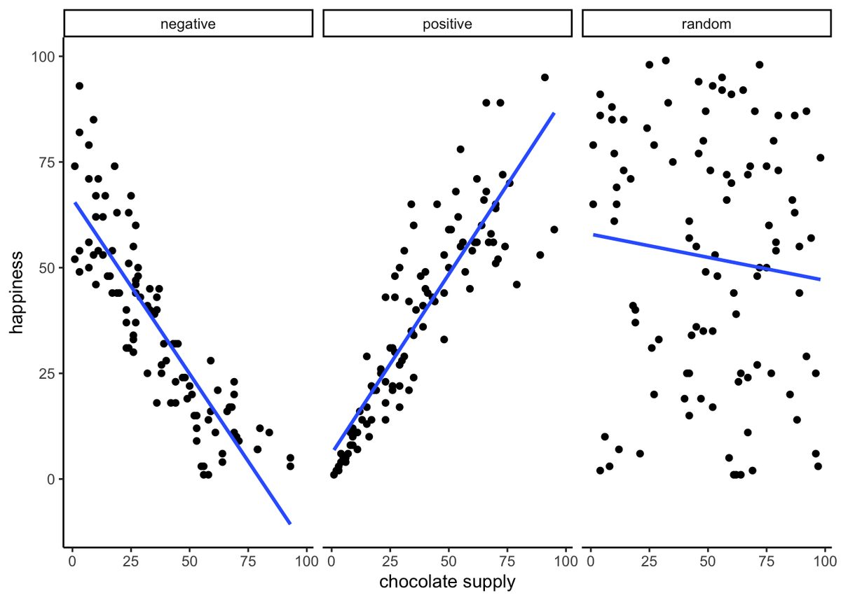 Three side-by-side scatterplots of happiness against chocolate supply, each with a blue regression line: a falling line through downward-trending points (negative correlation), a rising line through upward-trending points (positive), and a nearly flat line through a patternless cloud of points (roughly zero correlation).