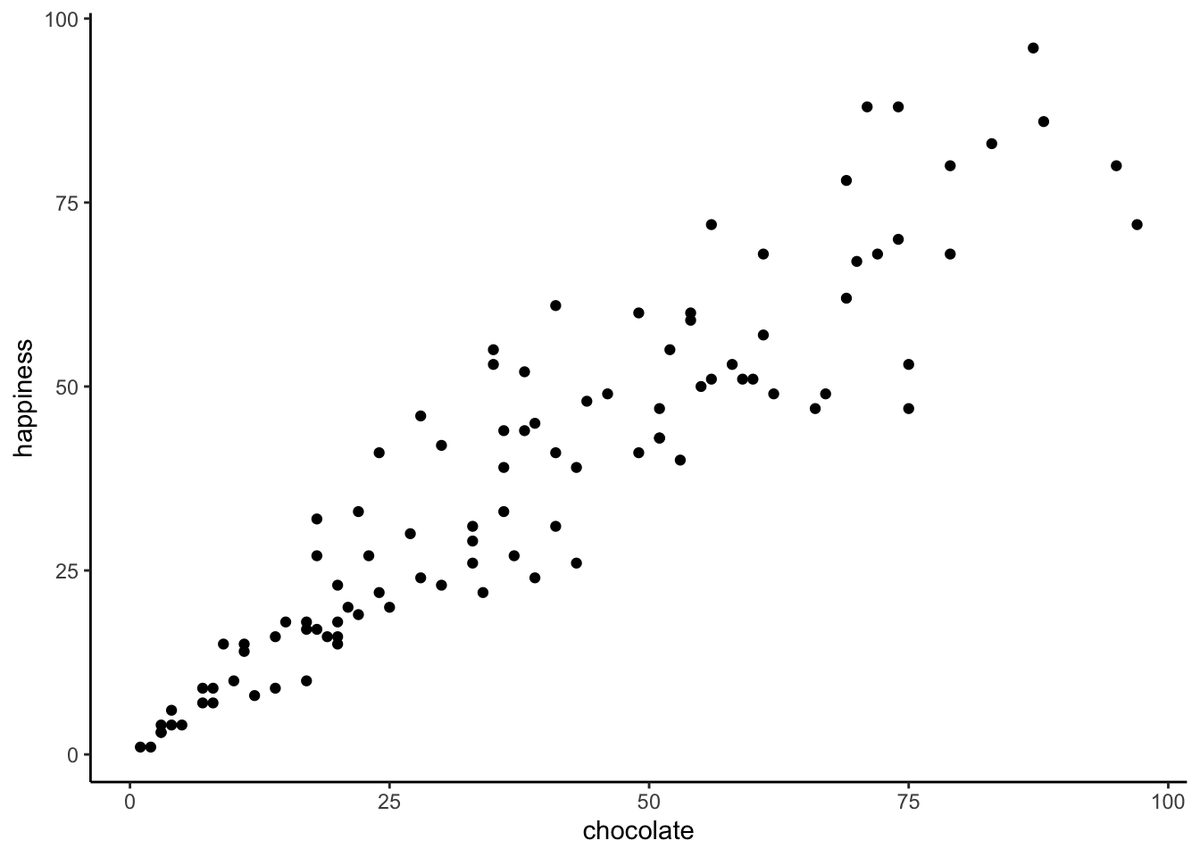 Scatterplot of happiness against chocolate for 100 imaginary subjects. Points climb from the lower left (little chocolate, low happiness) toward the upper right (values near 100 on both axes), a clear positive trend whose vertical spread widens as chocolate increases.