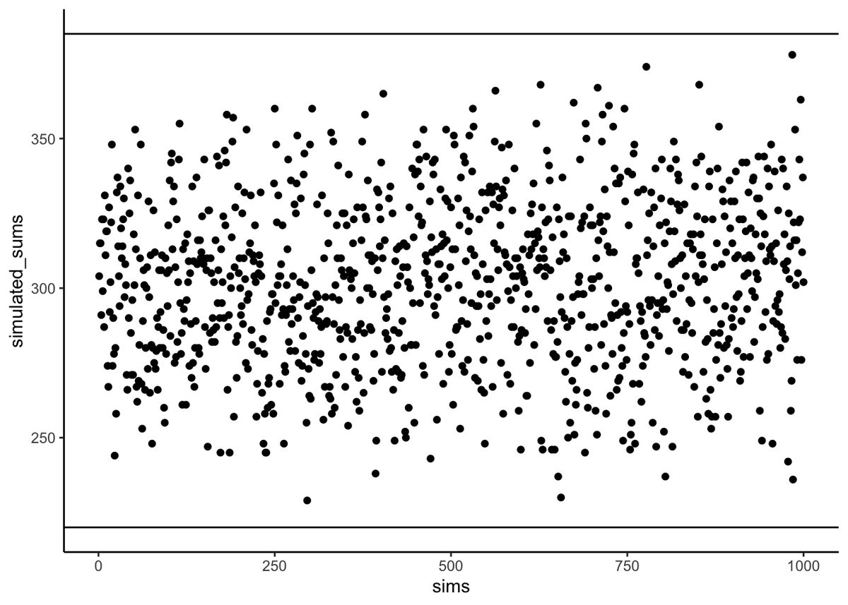 Scatterplot of 1000 simulated sums of products from randomly reordering the numbers 1 to 10 in X and Y. The sums cluster between roughly 240 and 370, centered near 300, and stay inside two horizontal reference lines at 220 and 385 - the smallest and largest sums possible.