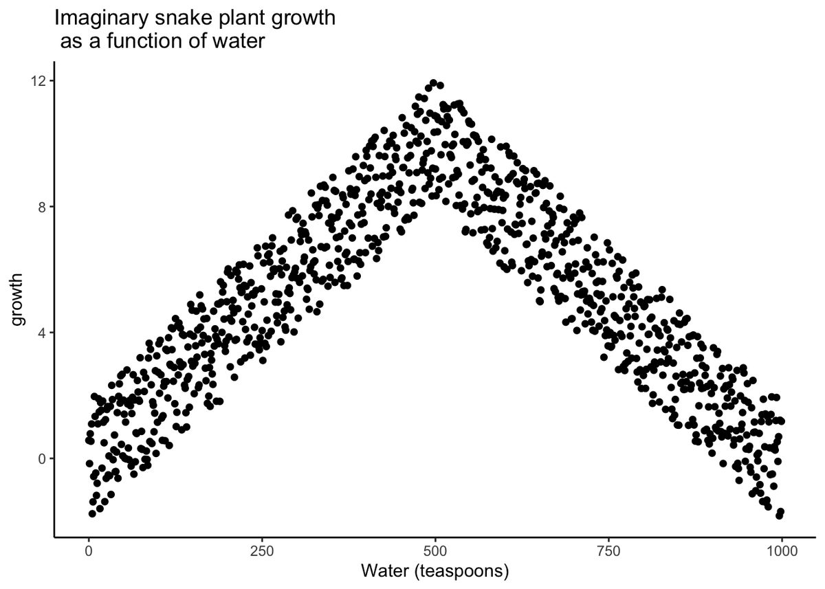 Scatterplot of imaginary snake plant growth against water from 0 to 1000 teaspoons, forming a tent shape: growth climbs steadily from near 0 to a peak around 11-12 at 500 teaspoons, then declines just as steadily back toward 0. A straight-line correlation would miss this strong but non-linear relationship.