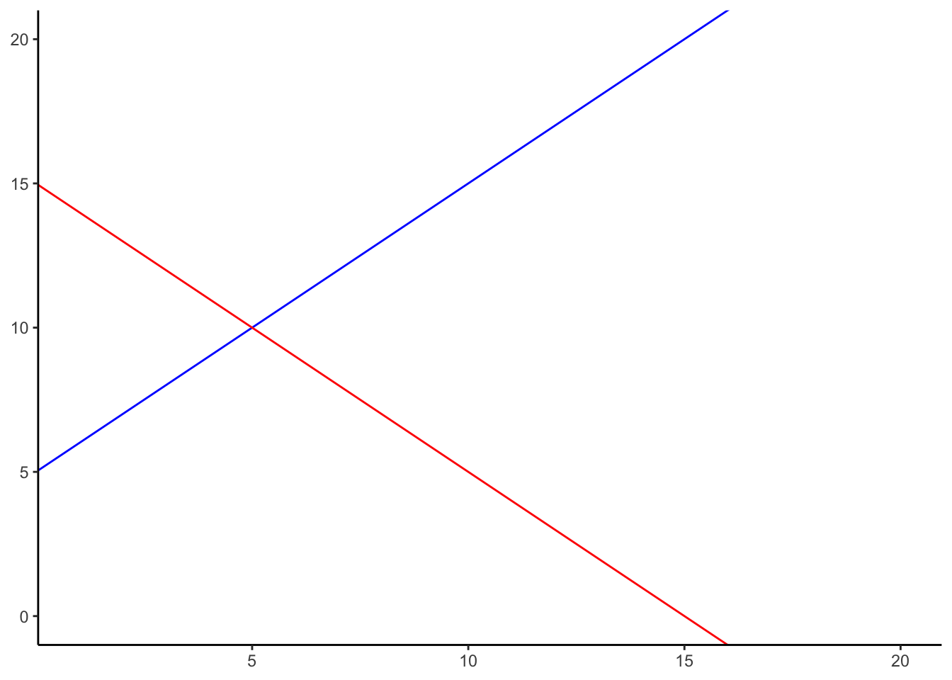 Line graph of two straight lines: a blue line with positive slope that starts at y-intercept 5 and rises steadily to the right, and a red line with negative slope that starts at y-intercept 15 and falls to the right, reaching zero near x = 15. The two lines cross at about x = 5, y = 10.