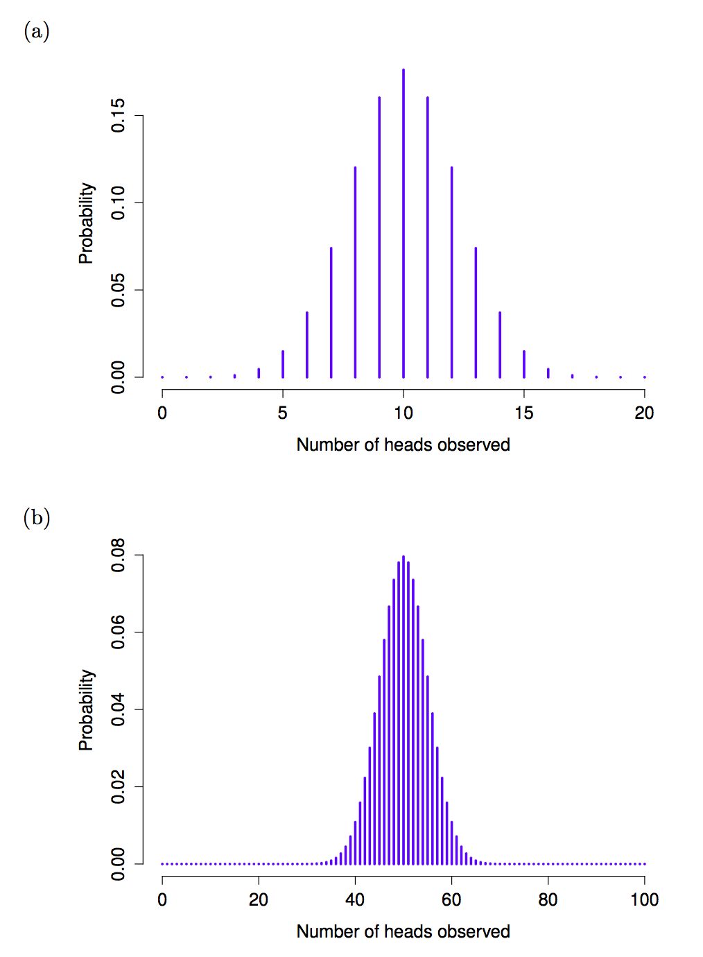 Two spike plots of binomial probabilities for the number of heads when flipping a fair coin. Panel (a), 20 flips: spikes peak at 10 heads with probability about 0.18. Panel (b), 100 flips: the peak sits at 50 heads with probability near 0.08, and almost all probability falls between roughly 35 and 65 heads.