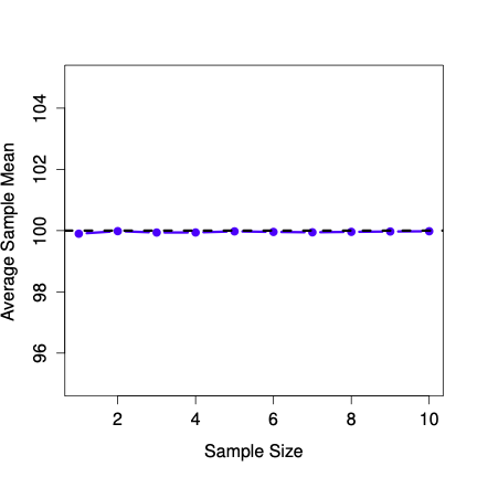 Line plot of the average sample mean for sample sizes 1 through 10. The plotted points lie flat along the dashed horizontal line at 100, the population mean, at every sample size, showing the sample mean is not systematically too high or too low.