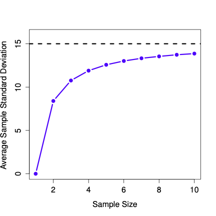 Line plot of the average sample standard deviation for sample sizes 1 through 10, with a dashed horizontal line at the population value of 15. The average is 0 for samples of size 1 and rises steeply, but even at size 10 it remains just under 15, so the sample standard deviation systematically underestimates the population value.