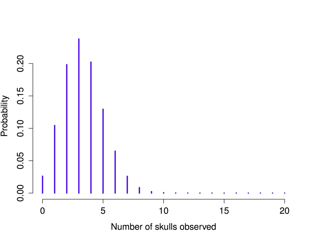 Spike plot of binomial probabilities for observing 0 to 20 skulls when N = 20 and the success probability is 1/6. The spikes rise to a peak of about 0.23 at three skulls, fall to near zero by eight or nine skulls, and stay negligible from ten through twenty.