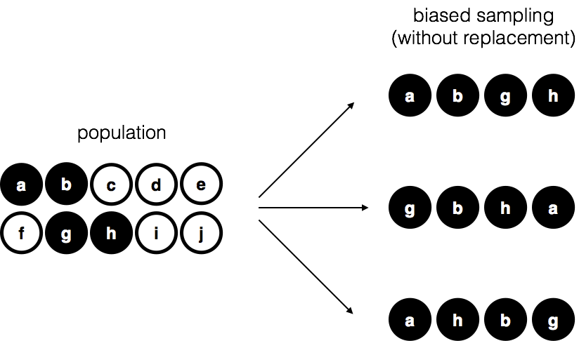 Diagram of biased sampling without replacement. A population of ten lettered circles, four solid black (a, b, g, h) and six white, has arrows pointing to three samples of four circles. Every sample contains only the four black circles in different orders, so the white members of the population are never selected.