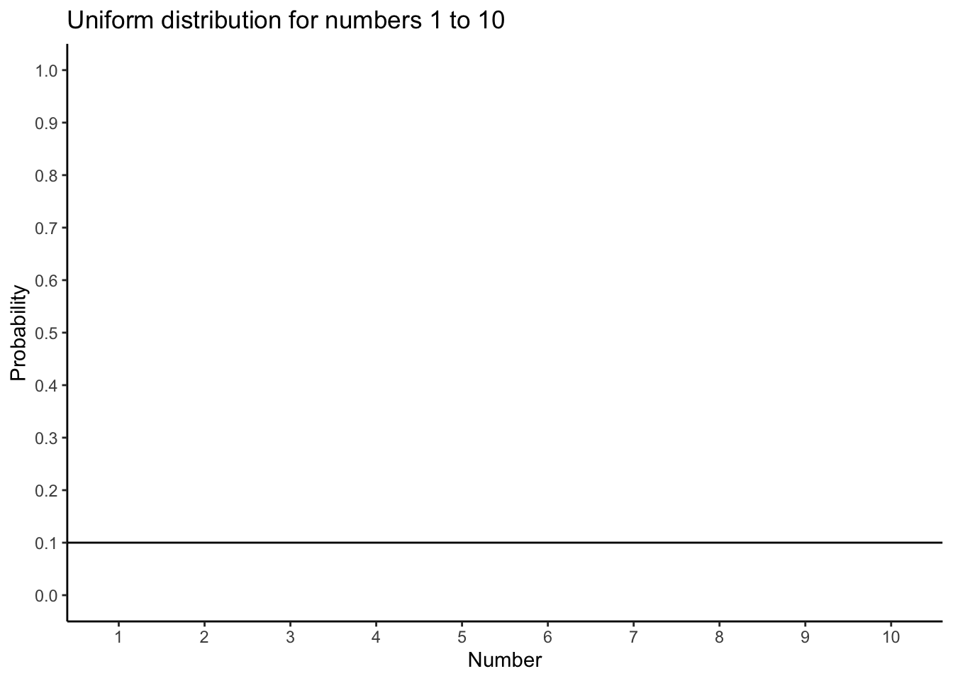 Line graph of the uniform distribution for the numbers 1 to 10: a single flat horizontal line at probability 0.1 spanning the whole axis, with the probability scale running from 0 to 1. The flat line means each of the ten numbers has the same 0.1 chance of being sampled.