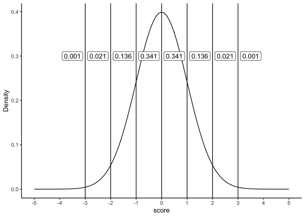 Standard normal curve (mean 0, SD 1) with vertical lines at every whole standard deviation from -3 to 3. Labels give the proportion of scores in each band: 0.341 between the mean and 1 SD on each side, 0.136 between 1 and 2 SDs, 0.021 between 2 and 3 SDs, and 0.001 beyond 3 SDs.
