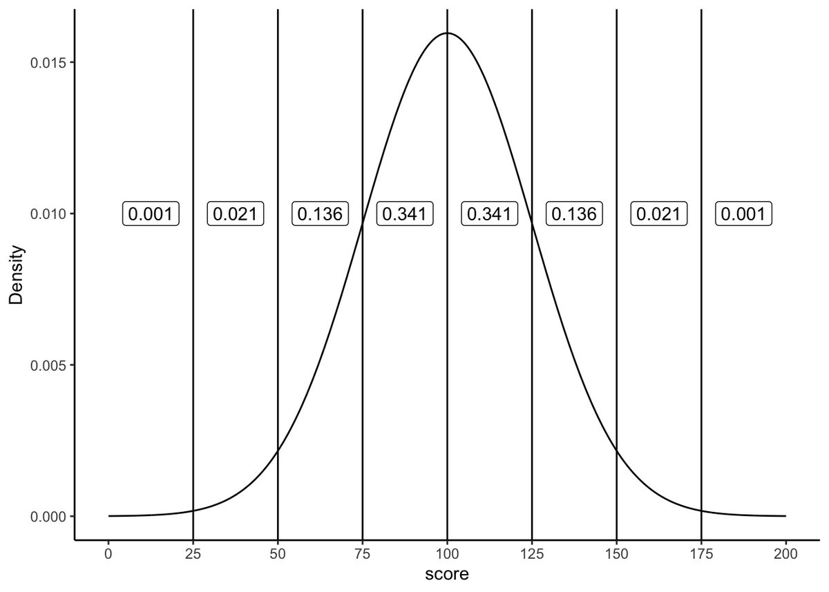 Normal curve with mean 100 and standard deviation 25, plotted from 0 to 200 with vertical lines every 25 units. The band labels show the standard normal proportions: 0.341 between 75-100 and 100-125, 0.136 between 50-75 and 125-150, 0.021 between 25-50 and 150-175, and 0.001 in the outer tails.