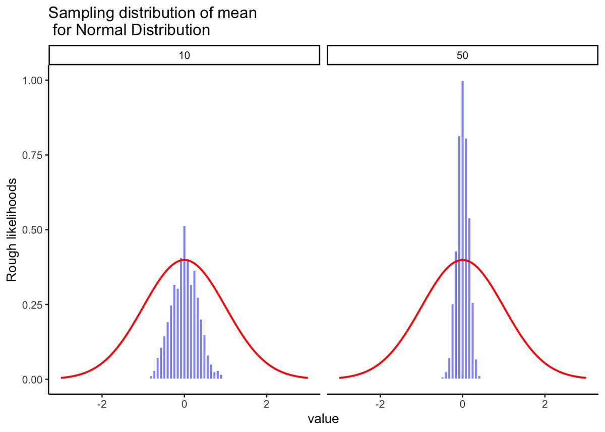 Two panels comparing a red normal population curve (mean 0, SD 1) with a blue histogram of 1,000 sample means. For samples of size 10 the histogram of means is already much narrower than the population curve; for size 50 it is a tall spike hugging zero, showing the sampling distribution of the mean tightens as sample size grows.