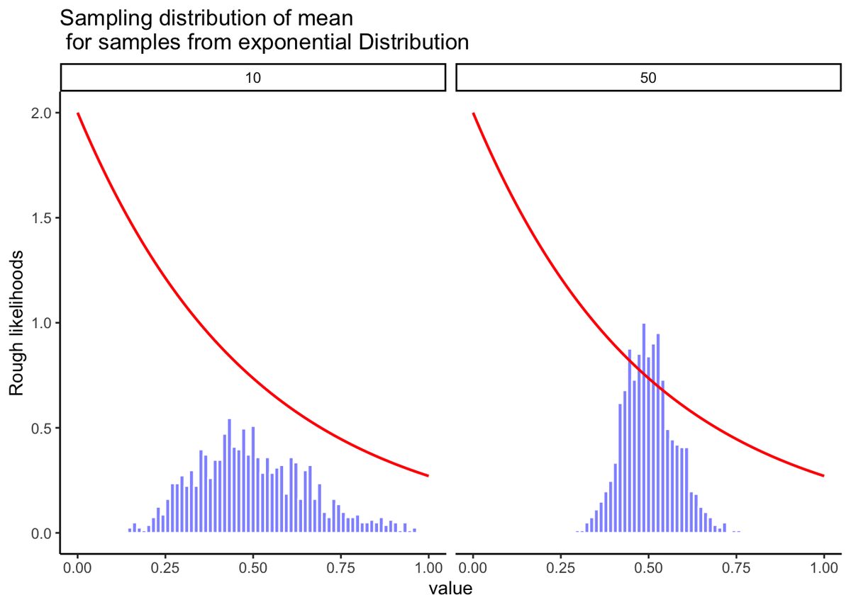 Two panels showing a red exponential population curve that decays from its maximum at zero, overlaid with blue histograms of 1,000 sample means for sample sizes 10 and 50. Despite the skewed population, both histograms of means are roughly bell-shaped and centered near 0.5, and the size-50 histogram is clearly narrower than the size-10 one.
