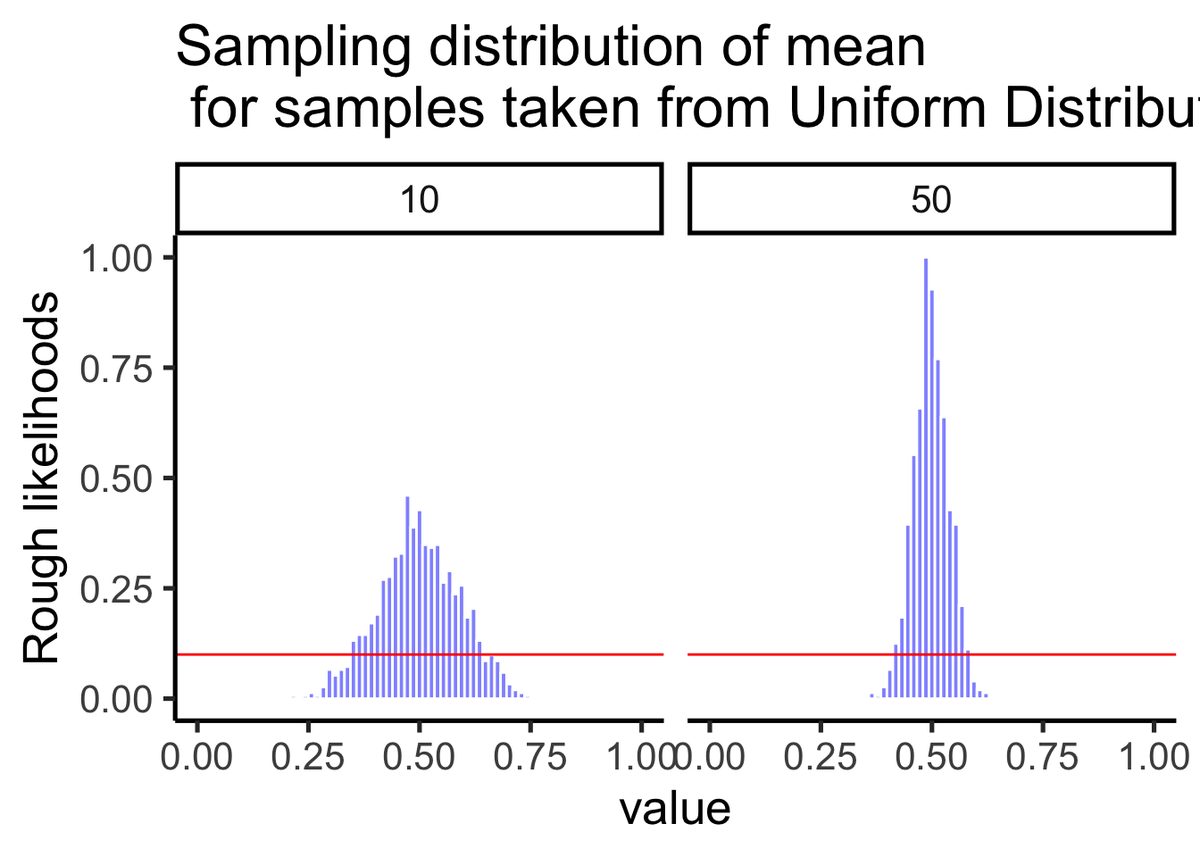 Two panels with a flat red horizontal line marking a uniform population distribution, overlaid with blue histograms of sample means for sample sizes 10 and 50. Both histograms pile up in a bell shape centered near 0.5 rather than staying flat, and the histogram for size 50 is much narrower and taller than the one for size 10.