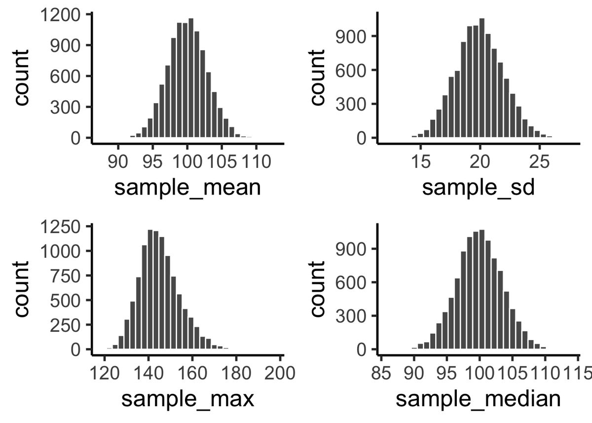 Four histograms of statistics from 10,000 simulated samples, each of 50 scores from a normal distribution with mean 100 and SD 20. Sample means form a narrow bell centered on 100; sample standard deviations center near 20; sample maximums center around 140-150 with a right skew; sample medians center on 100 but spread wider than the means.