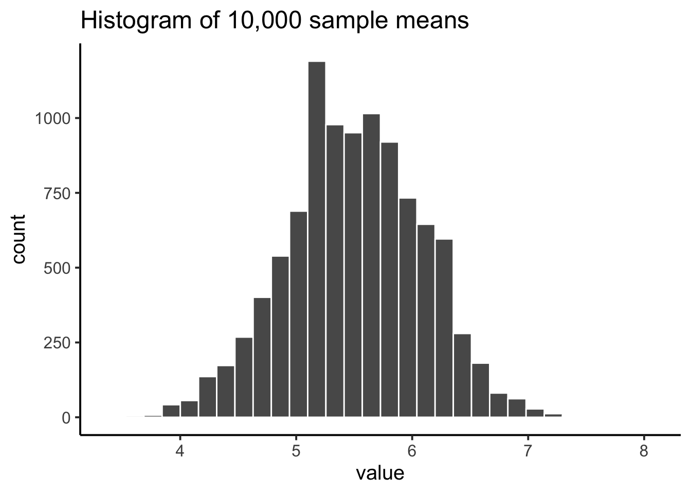 Histogram of 10,000 sample means, each computed from 20 numbers drawn from a uniform distribution on 1 to 10. Instead of being flat, the means pile up in a bell shape centered near 5.5, ranging from roughly 4 to a little past 7, with counts peaking around 1,000 or more per bin near the center.