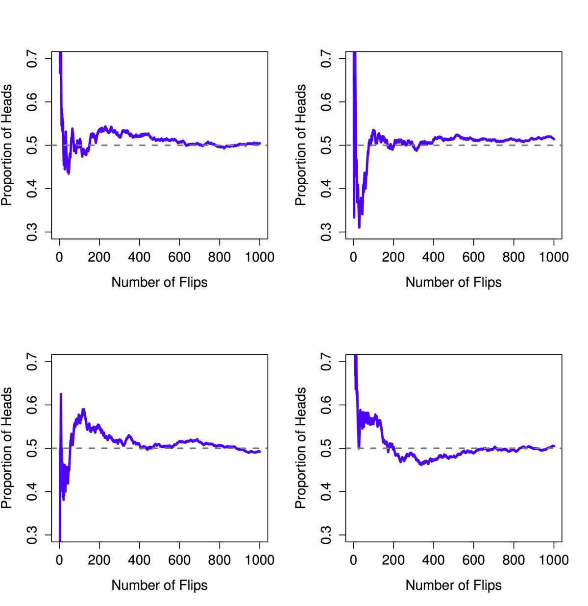 Four line plots, each tracking the running proportion of heads over 1,000 simulated flips of a fair coin. Every run swings wildly during the early flips, dipping as low as about 0.3 or spiking above 0.6, then settles progressively closer to the dashed horizontal line at 0.5 as the number of flips grows.