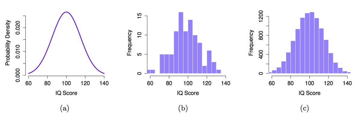 Three panels: (a) the smooth bell-shaped population distribution of IQ scores, centered at 100 and spanning roughly 60 to 140; (b) a ragged, irregular histogram of 100 sampled IQ scores that only roughly resembles the bell shape; (c) a histogram of 10,000 sampled scores whose shape closely matches the smooth population curve.