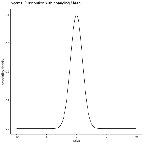 Animation of a normal distribution with a changing mean: a bell curve of constant width and height slides smoothly rightward along the axis as its mean steps from 0 up to 5, then slides back toward 0 and repeats. Only the curve's location shifts; its shape never changes.