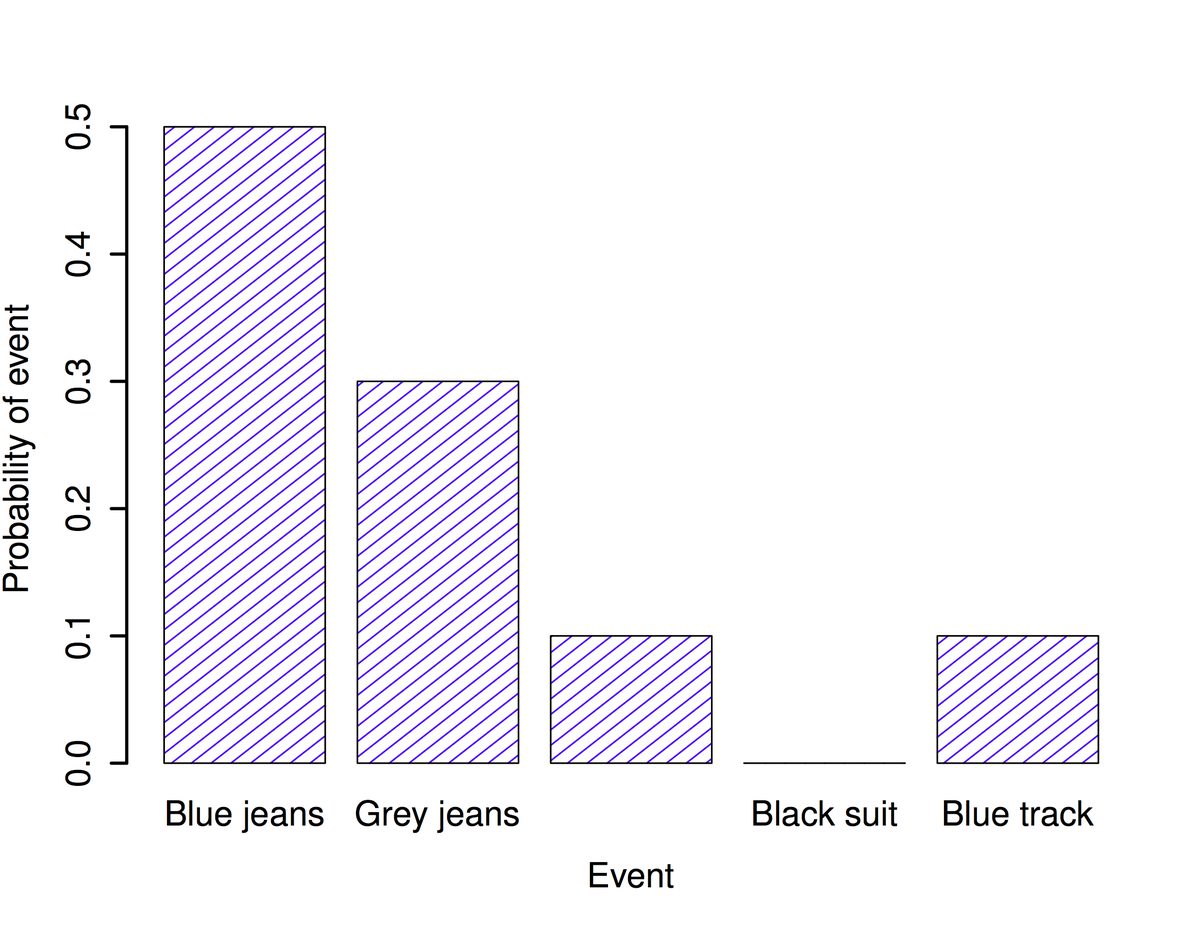 Bar graph of the probability of each of five clothing events. The hatched bars have heights 0.5 for blue jeans, 0.3 for grey jeans, 0.1 for a third pair of pants, exactly 0 for the black suit (no bar rises above the axis), and 0.1 for blue track pants, so the five probabilities add up to 1.