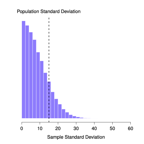 Histogram of the sample standard deviation from many simulated experiments that each measure only two IQ scores. The distribution is strongly right-skewed, with the tallest bars near zero and a long tail stretching past 30, and most of it lies below the dashed vertical line at the population value of 15.