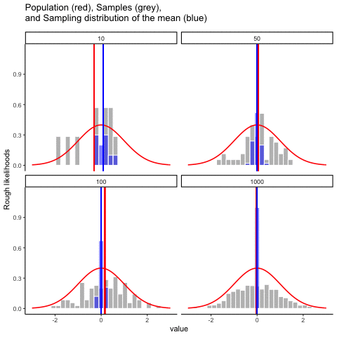 Animation with four panels for sample sizes 10, 50, 100, and 1000. In each, a red curve marks the normal population, a grey histogram redraws with every new random sample, and a blue histogram of sample means stays centered on zero as frames advance, forming an ever narrower spike as sample size increases.