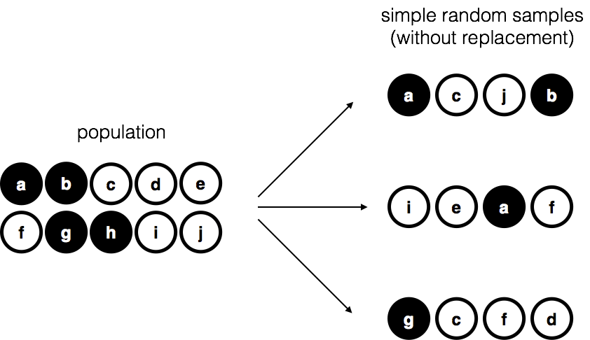 Diagram of simple random sampling without replacement. A population of ten lettered circles, four black and six white, has arrows pointing to three samples of four circles each. Each sample mixes black and white circles drawn from across the population, and no letter repeats within a sample.