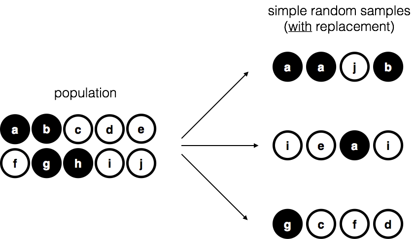 Diagram of simple random sampling with replacement. The same ten-circle population, four black and six white, points to three samples of four circles, but now a member can be drawn more than once: one sample contains the letter a twice and another contains the letter i twice.