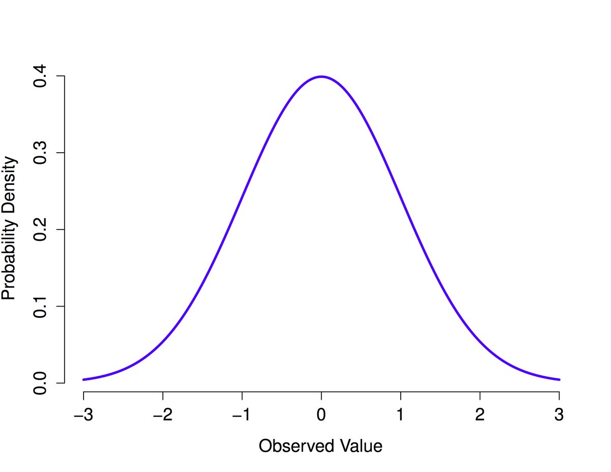 Smooth bell-shaped curve of the standard normal distribution plotted from -3 to 3. The curve rises symmetrically to its peak probability density of about 0.4 at an observed value of 0, and the density falls close to zero beyond about 2.5 units on either side.