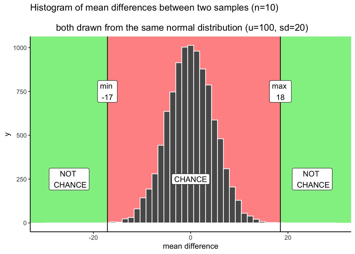 Histogram of 10,000 simulated mean differences forming a bell shape centered on zero. Vertical lines mark the smallest (min -17) and largest (max 18) differences chance produced; the region between them is shaded red and labeled CHANCE, while the green regions beyond each line are labeled NOT CHANCE.