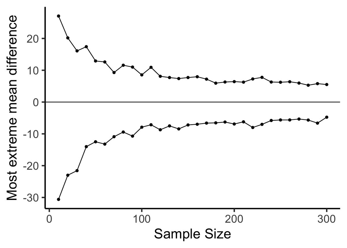 Line graph with sample size (10 to 300) on the x-axis and the most extreme mean difference on the y-axis. Two dotted curves trace the maximum and minimum differences produced by chance, forming a funnel around zero: extremes close to plus or minus 30 at sample size 10 narrow to around plus or minus 5 by sample size 300.