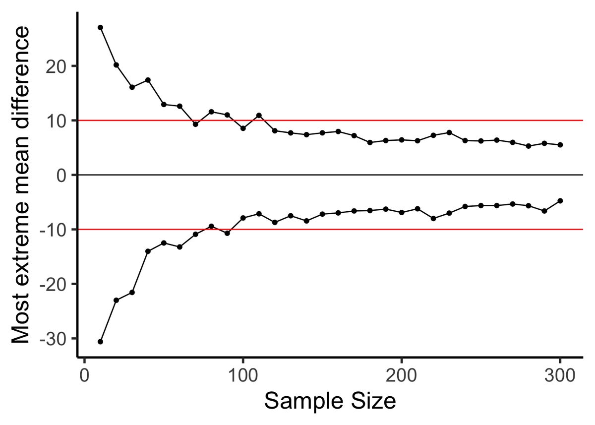 Line graph of the maximum and minimum chance mean differences at each sample size from 10 to 300, with horizontal red lines added at +10 and -10. Only the smaller sample sizes, roughly below 100, produce chance differences more extreme than 10; the curves for larger samples stay entirely between the red lines.