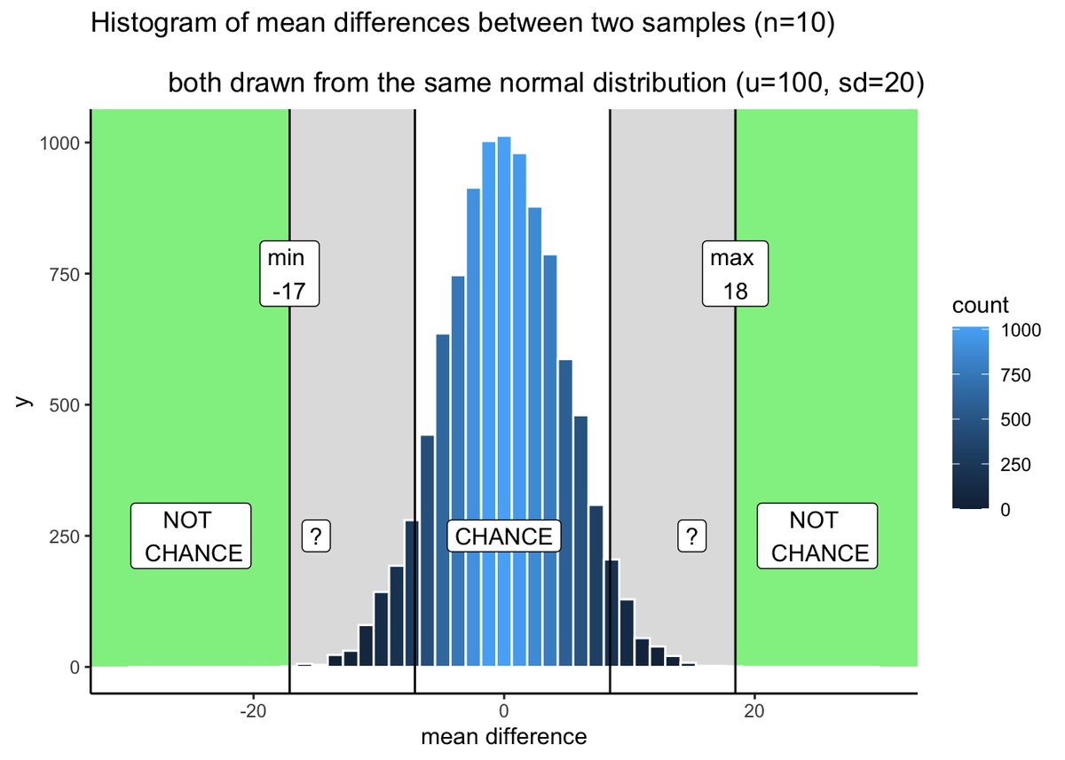 Histogram of simulated mean differences with bars shaded by count: tall central bars near zero are light blue and the bars darken toward navy in the tails, showing that larger differences occur less often by chance. Green NOT CHANCE regions, grey question-mark bands, and lines at min -17 and max 18 divide the decision regions.